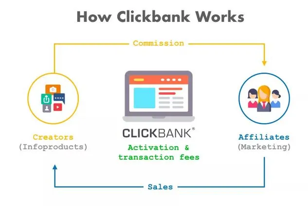 How to promote ClickBank products without a website